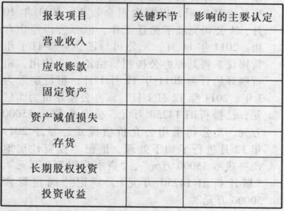 X公司主要是从事汽车的生产和销售的上市公司,产品销售以X公司仓库为交货地点X公司日常交易采用自动化_注册会计师考试