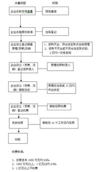 内资企业登记流程图