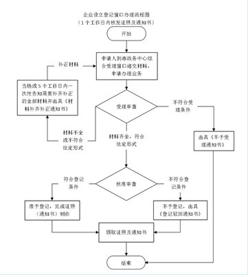 广州内资分公司注册流程