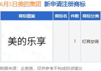 美的集团新提交1件商标注册申请